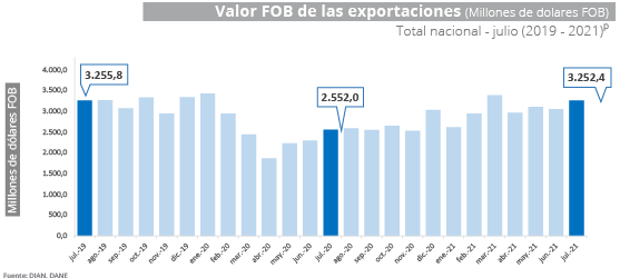 Exportación de Mercancías Desde Colombia Estadísticas de la DIAN y el DANE - Julio 2021