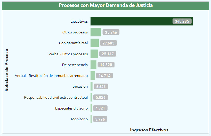Procesos con mayor Demanda de Justicia Civil 2022