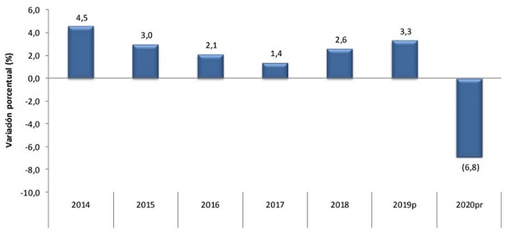 Información del DANE - PIB en Colombia para el 2020